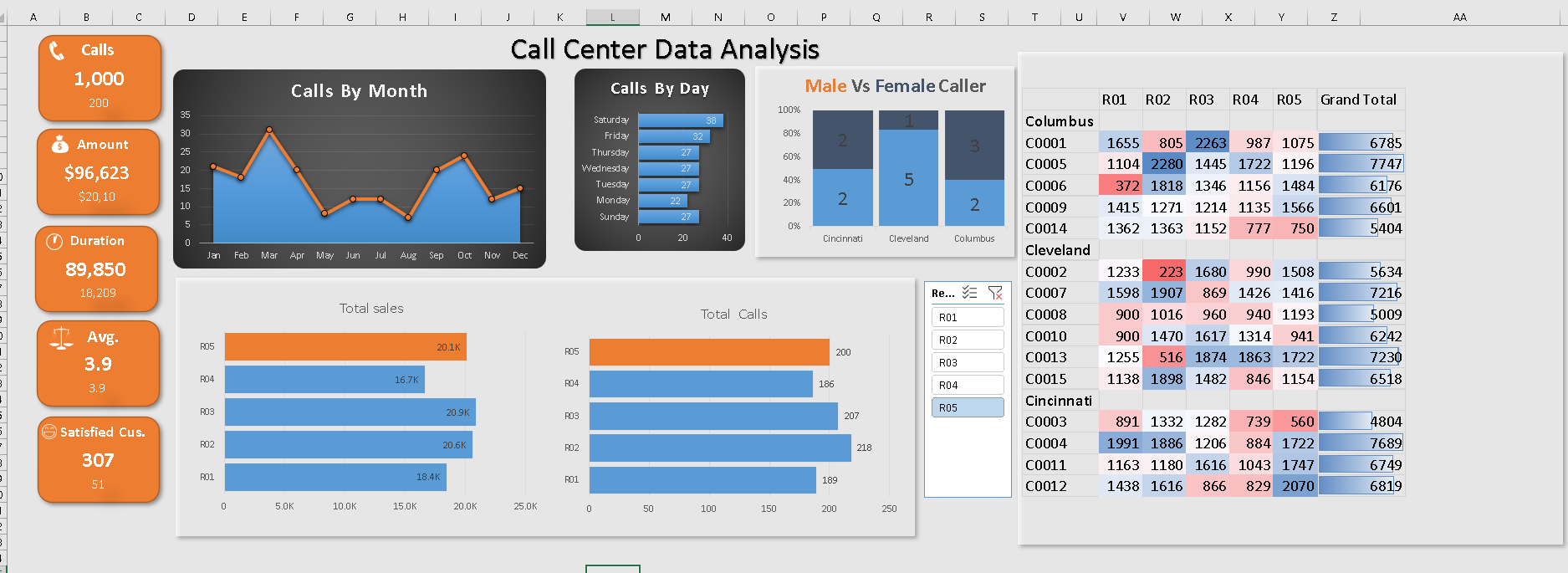 Call Center Data Analysis – Excel Project project thumbnail